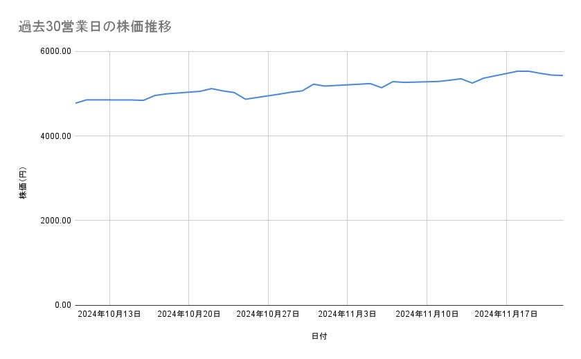 商船三井の株価推移（過去30営業日）