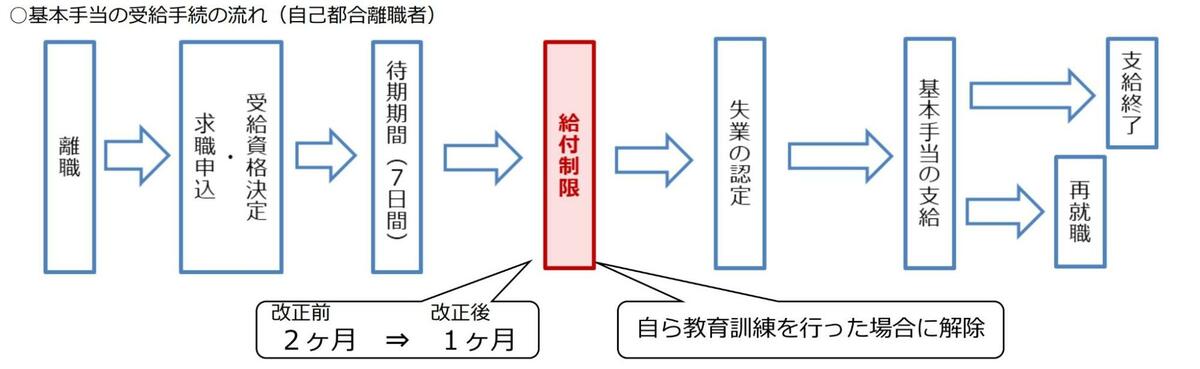 基本手当の受給手続の流れ(自己都合離職者)