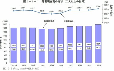 70歳以上で《3000万円超を持つ世帯》は全体の何パーセント