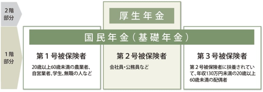 出所：日本年金機構「公的年金制度の種類と加入する制度」