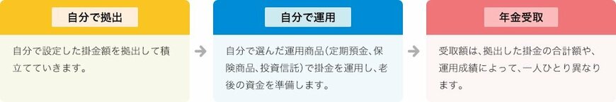 出所：iDeCo公式サイト「iDeCo（イデコ）の特徴」