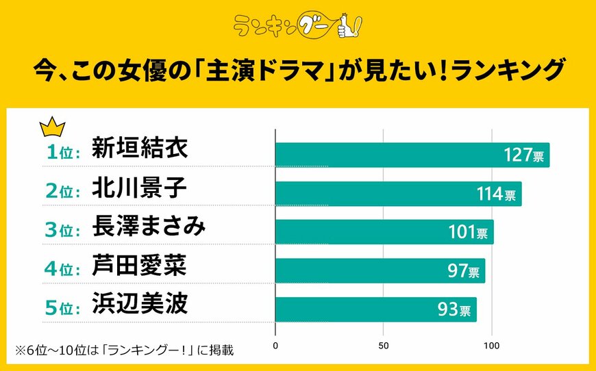 出所：株式会社ＣＭサイト『この女優の「主演ドラマ」が見たい！ランキングを発表！北川景子さんを抑えて1位に輝いたのは…！？』 