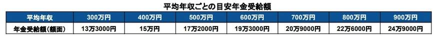 出所：厚生労働省「公的年金シミュレーター」を基に筆者作成