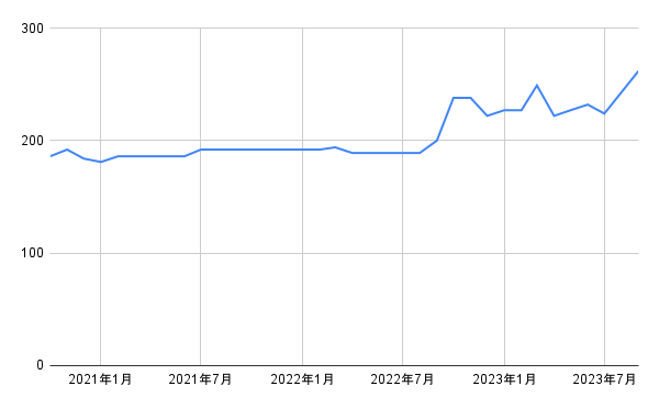 出所：各種資料をもとに筆者作成