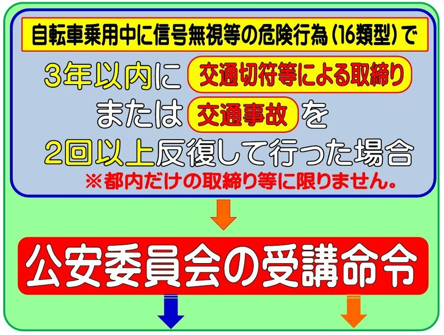 出所：警視庁 自転車運転者講習制度