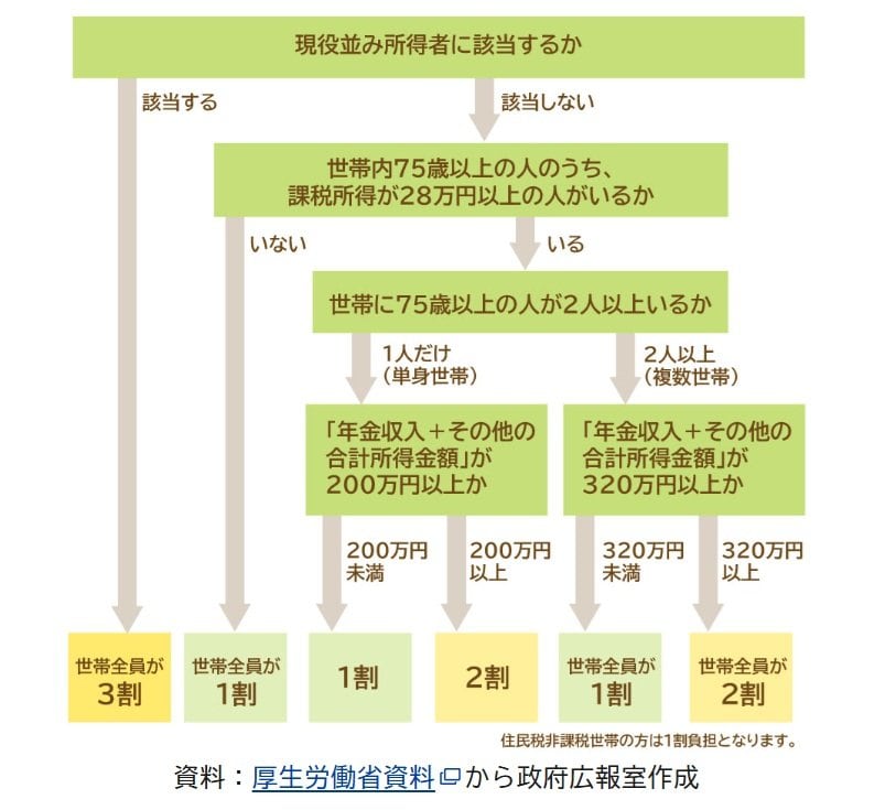 出所：政府広報オンライン「後期高齢者医療制度 医療費の窓口負担割合はどれくらい？」