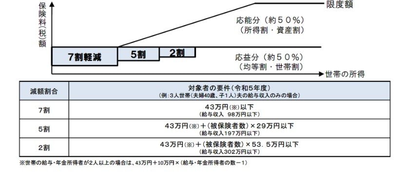 出所：厚生労働省「国民健康保険の保険料・保険税について」