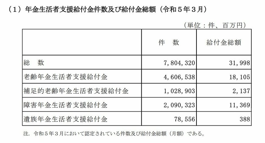 出所：厚生労働省「令和４年度厚生年金保険・国民年金事業の概況」