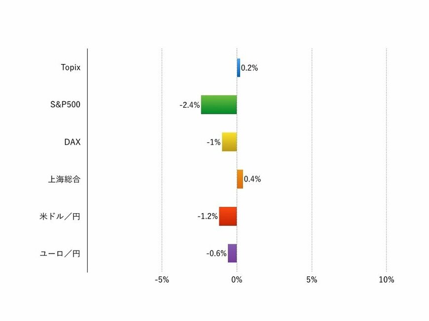 注：現地通貨ベース、為替は円安がプラス、円高がマイナス 