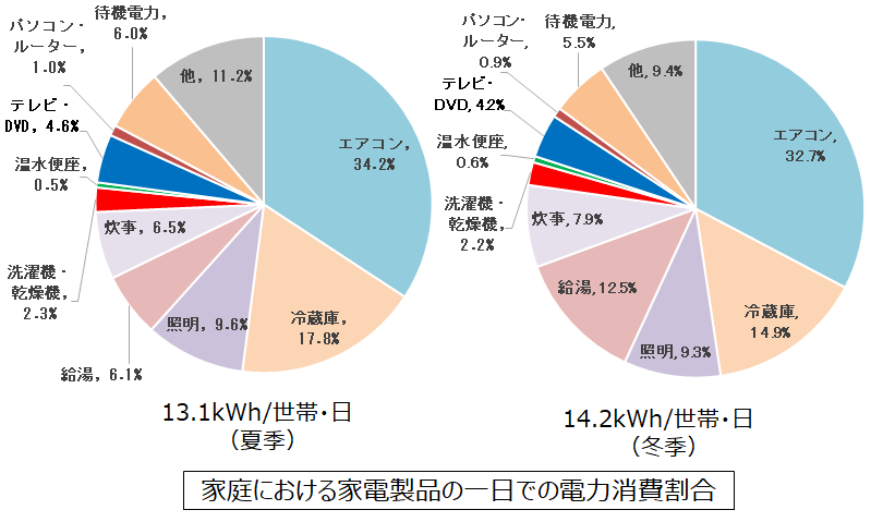 出典：経済産業省 資源エネルギー庁「家庭でできる省エネ」