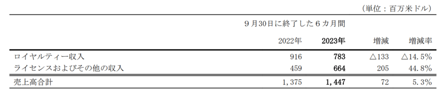 出所：ソフトバンクグループ株式会社　2024年3月期第2四半期決算短信〔IFRS〕（連結）