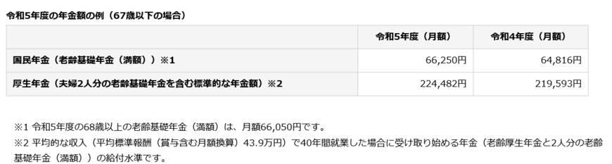 出所：日本年金機構「令和5年4月分からの年金額等について」