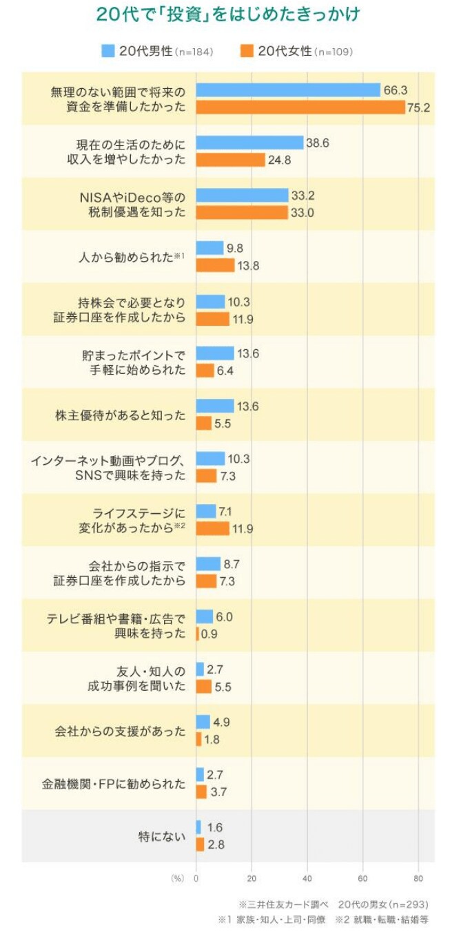 出所：三井住友カード株式会社「20代の約3割が投資をしている？　20代の投資実態を1,000人アンケートで調査」