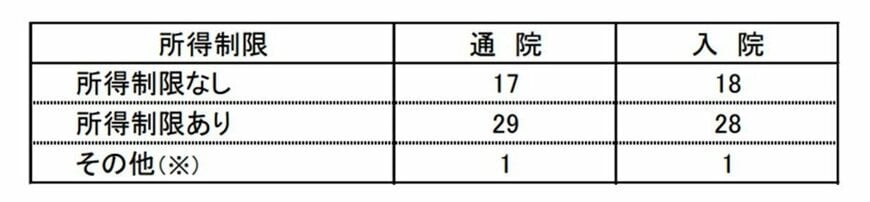 出所：厚生労働省「乳幼児等に係る医療費の援助についての調査」