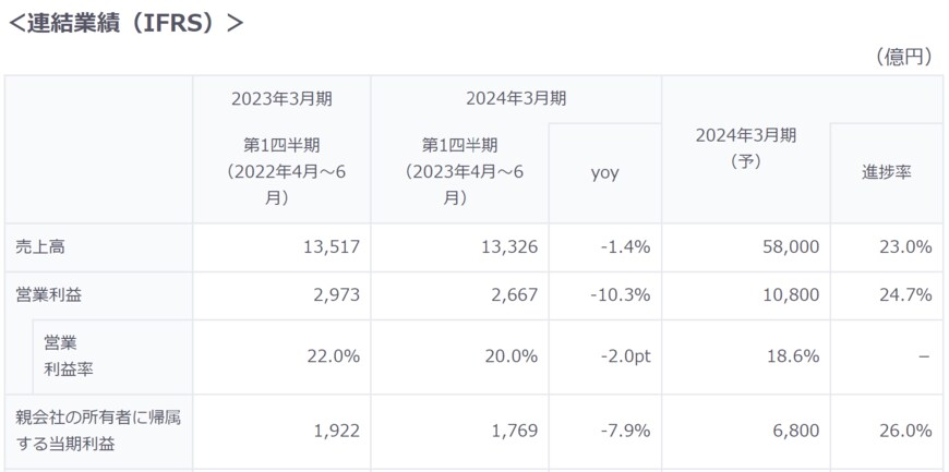 出所：KDDI株式会社　2024年3月期第1四半期決算について