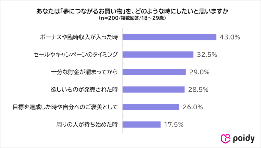 出所:Z世代のお買い物に関する意識調査 | 株式会社Paidy