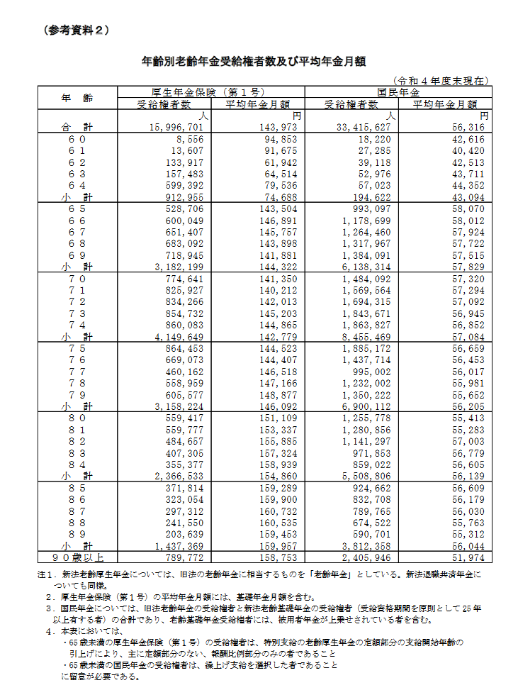 出所：厚生労働省年金局「令和4年度 厚生年金保険・国民年金事業の概況」