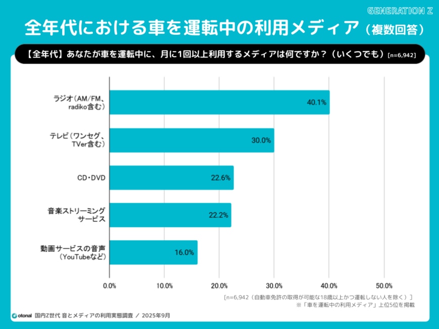 出所：株式会社オトナル「車中における利用メディア実態」