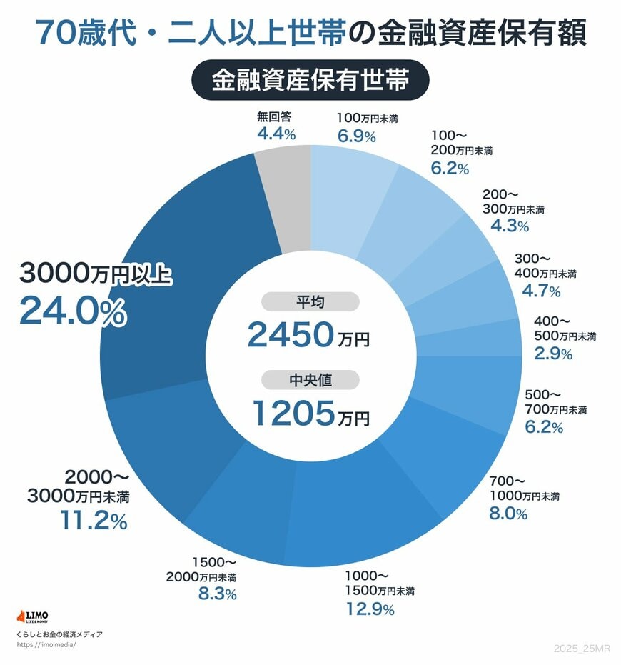 出所:金融経済教育推進機構「家計の金融行動に関する世論調査 2024年」をもとにLIMO編集部作成