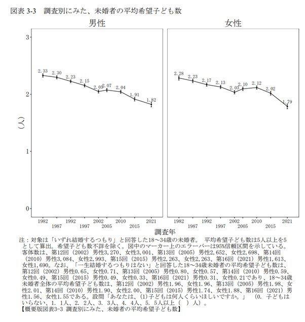 出所：国立社会保障・人口問題研究所「第16回出生動向基本調査（結婚と出産に関する全国調査）」