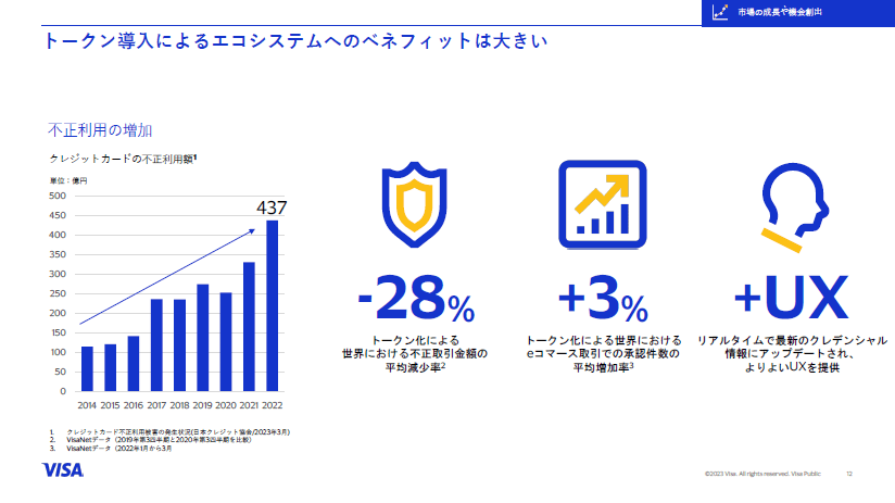 出所：ビザ・ワールドワイド・ジャパン メディアブリーフィング資料