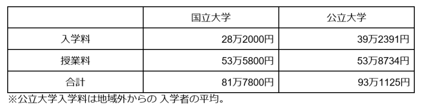 出所：文部科学省「国公私立大学の授業料等の推移」をもとに筆者作成