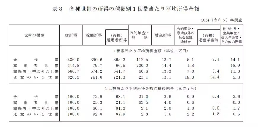 出所：厚生労働省「2024（令和6）年　国民生活基礎調査の概況」