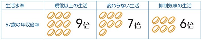 出所：フィデリティ退職・投資教育研究所
注：「現役以上の生活」とは現役時代の生活水準を20％引き上げた生活、「抑制気味の生活」は同様に20％引き下げた生活を想定。