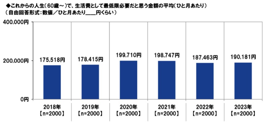 出所：プルデンシャル ジブラルタ ファイナンシャル生命保険株式会社「2023年の還暦人（かんれきびと）に関する調査」