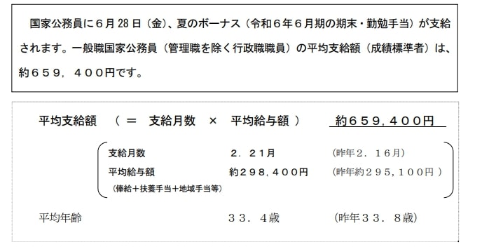 出所：内閣官房人事局「令和6年6月期の期末・勤勉手当を国家公務員に支給」