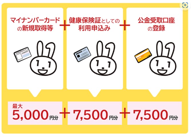 出所：政府広報オンライン「マイナポイント第2弾！どうすればお得なポイントがもらえる？」