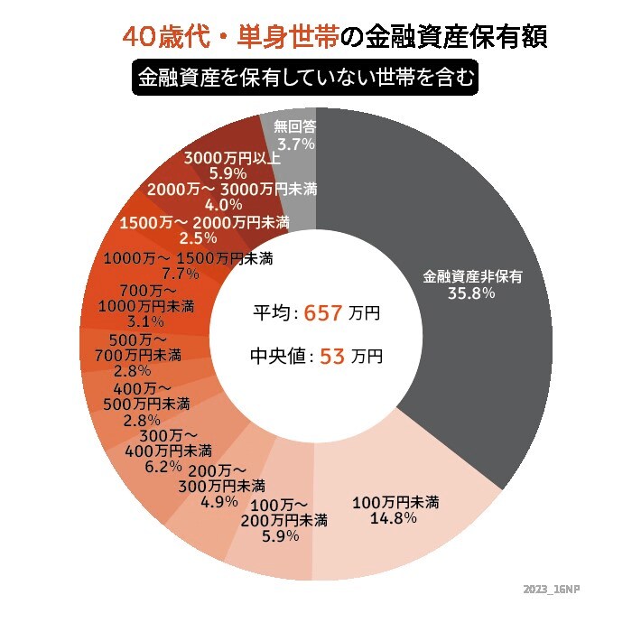 出所：金融広報中央委員会「家計の金融行動に関する世論調査［単身世帯調査］（令和4年）」をもとにLIMO編集部作成