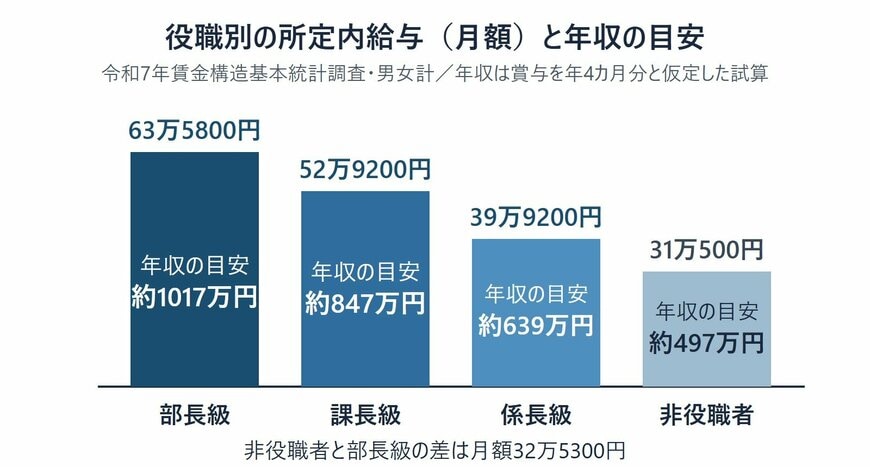令和7年賃金構造基本統計調査による部長級・課長級・係長級・非役職者の所定内給与と年収の目安