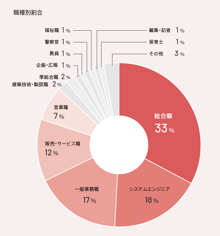 出所：昭和女子大学「就職・進学」