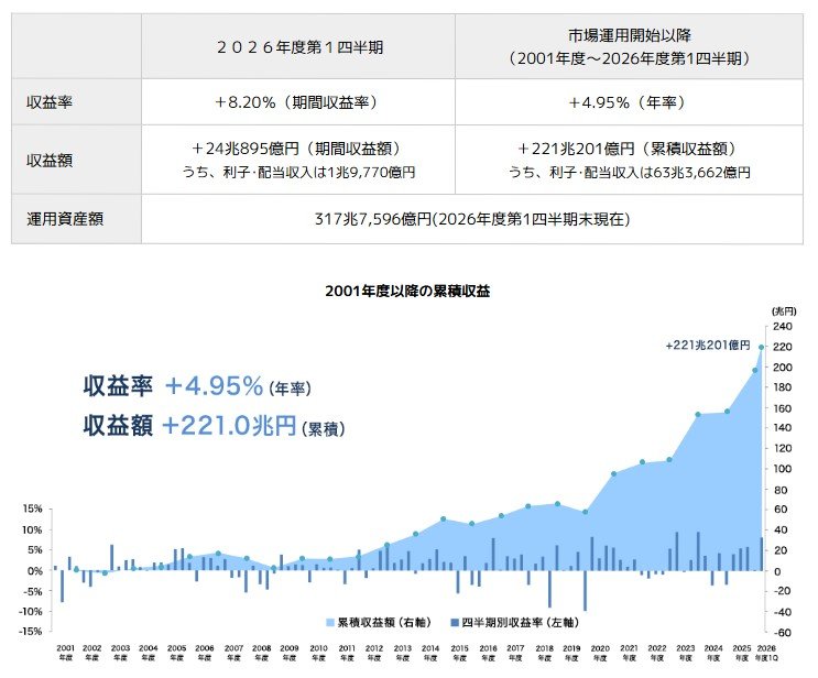GPIF 2026年度の運用状況