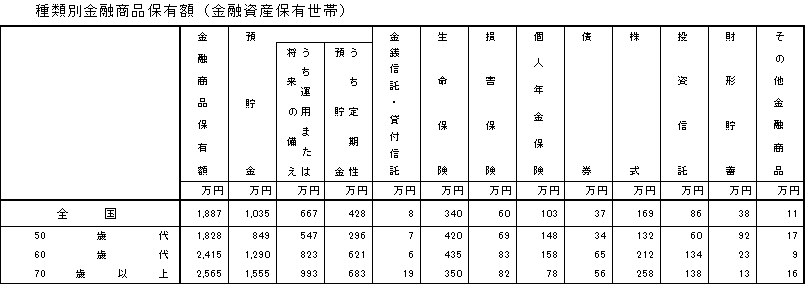 「種類別金融商品保有額（金融資産保有世帯）」（出典：知るぽると[金融広報中央委員会]）