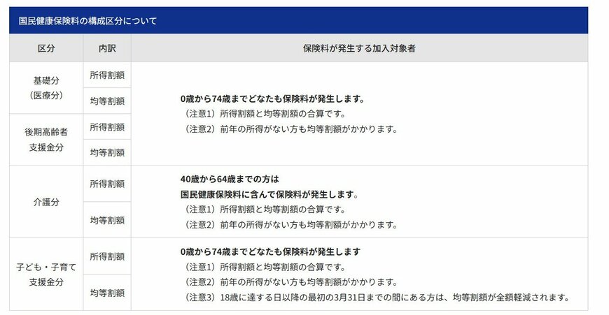 出所：世田谷区「保険料の計算方法」