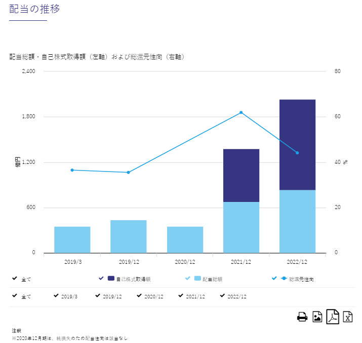 出所：株式会社INPEX「株主還元・配当情報」
