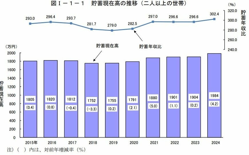 出所：総務省統計局「家計調査報告 貯蓄・負債編　2024年(令和6年)平均結果の概要（二人以上の世帯）」