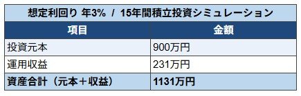 出所：金融庁「つみたてシミュレーター」をもとにLIMO編集部作成