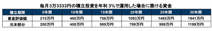 出所：金融庁「資産運用シミュレーション」をもとに筆者作成