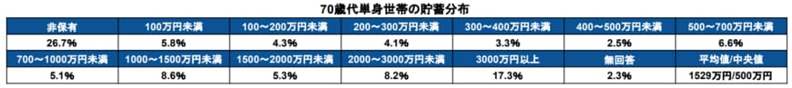 出所：金融広報中央委員会「家計の金融行動に関する世論調査［単身世帯調査］（令和5年）」をもとに筆者作成
