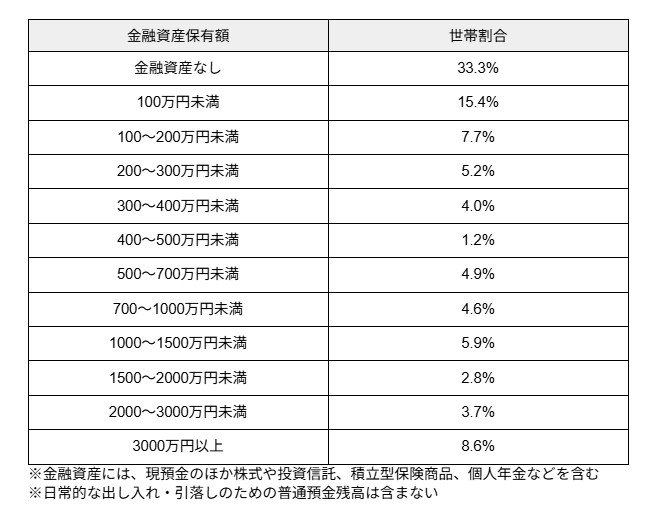 出所：金融経済教育推進機構（J-FLEC）「家計の金融行動に関する世論調査（2024年）」 をもとに筆者作成