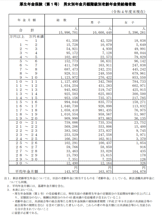 出所：厚生労働省年金局「令和4年度 厚生年金保険・国民年金事業の概況」