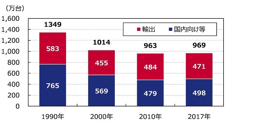 ※国内向け等は生産から輸出を引いたもの
出所：1990年と2000年は経済産業省「自動車産業を巡る構造変化とその対応について」
2010年と2017年は日本自動車工業会「自動車統計月報」2011年3月号、2018年3月号