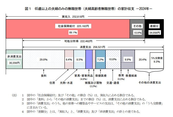 出所：総務省「家計調査報告（家計収支編）2024年（令和6年）平均結果の概要」