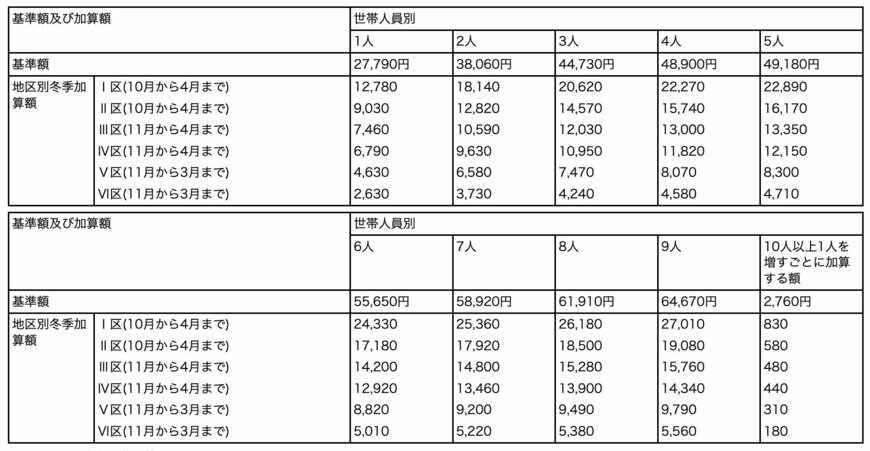 出所：「厚生労働省「生活保護法による保護の基準」