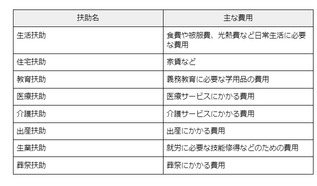 出所：厚生労働省「生活保護制度」をもとに筆者作成