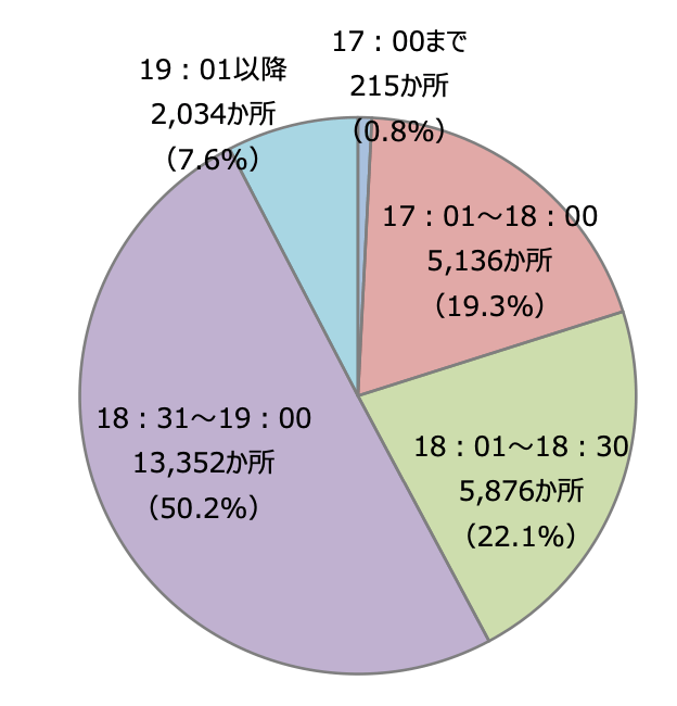 出所：厚生労働省「放課後児童クラブについて」
