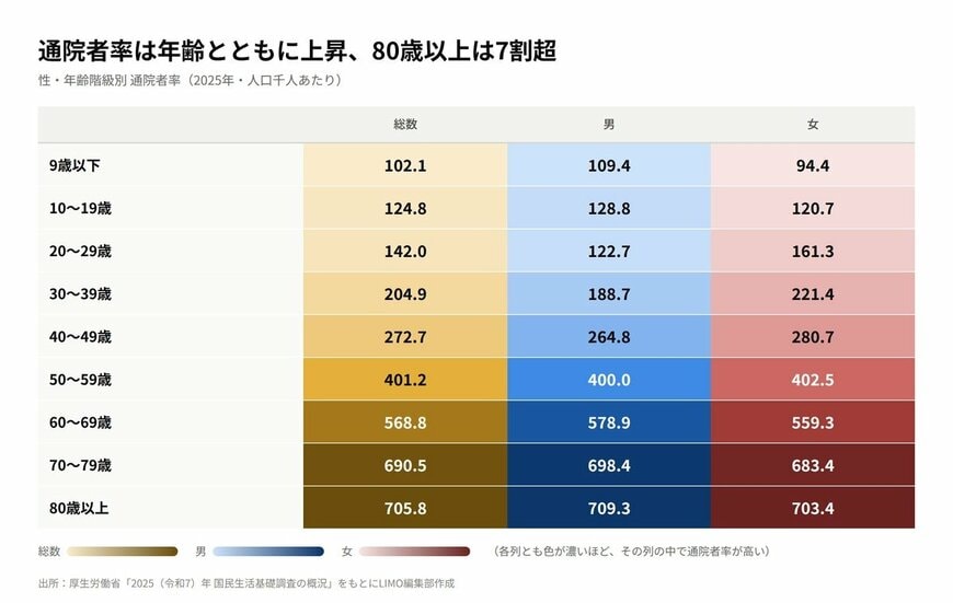年齢階層別の通院者率
